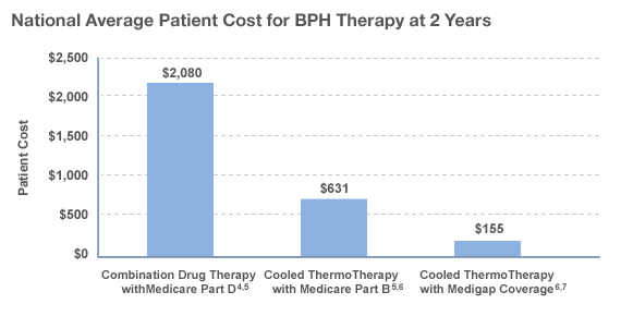 National Average Patient Cost for BPH Therapy at 2 Years 
